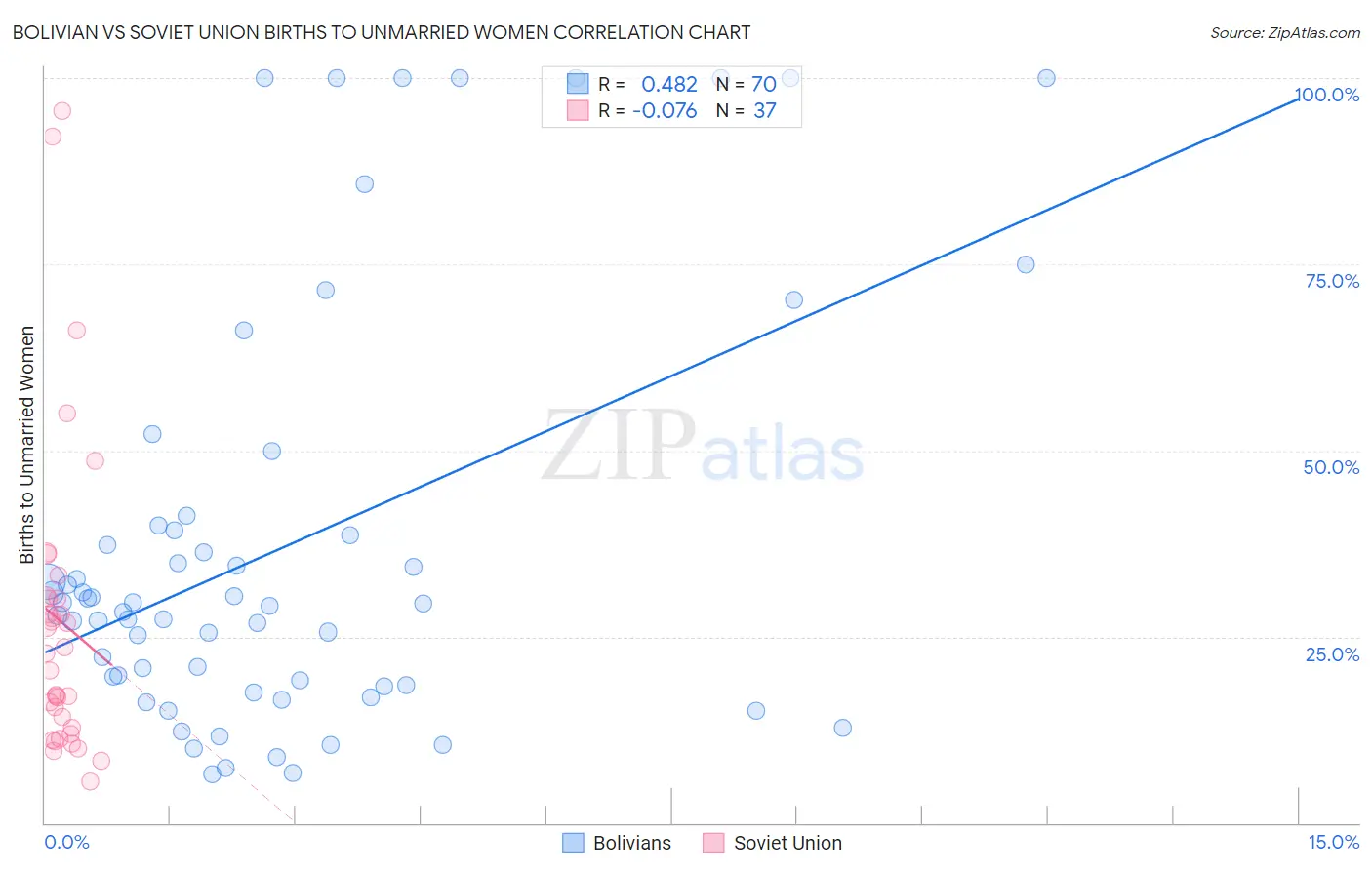 Bolivian vs Soviet Union Births to Unmarried Women