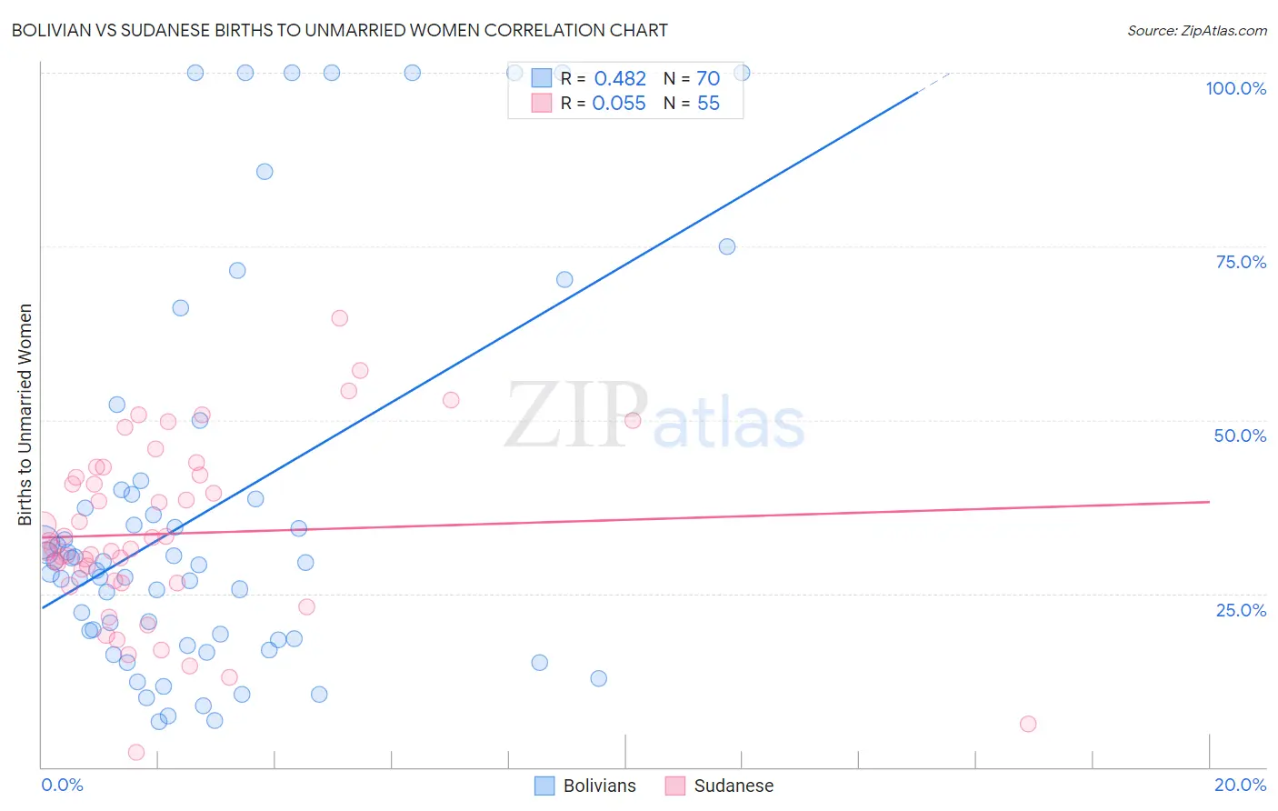 Bolivian vs Sudanese Births to Unmarried Women