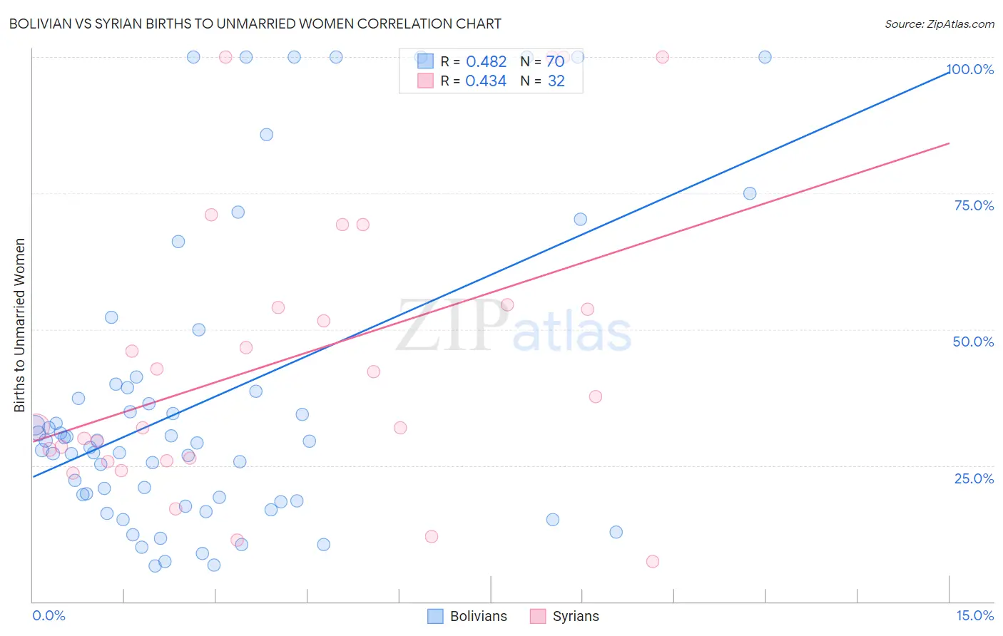 Bolivian vs Syrian Births to Unmarried Women
