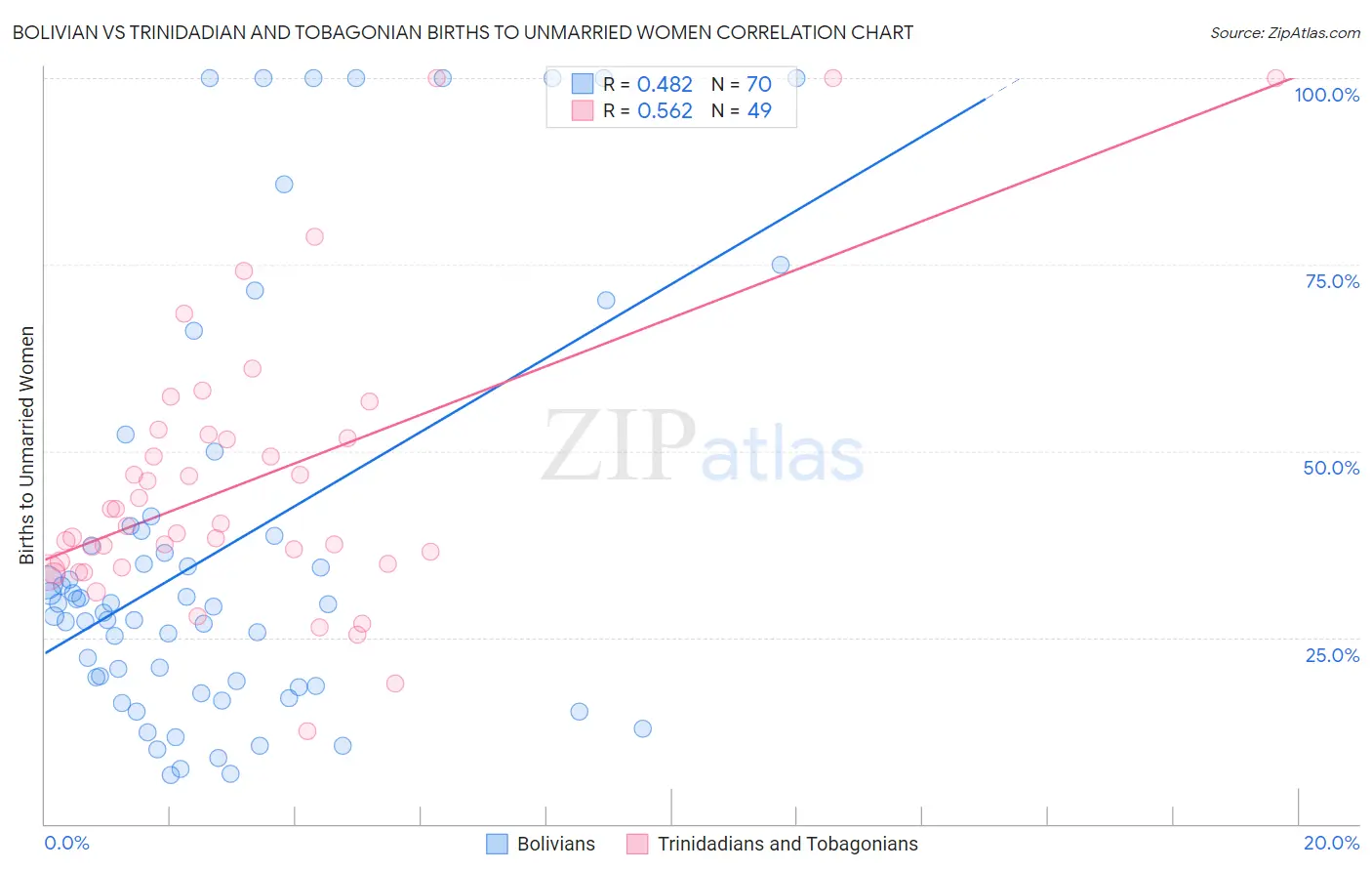 Bolivian vs Trinidadian and Tobagonian Births to Unmarried Women