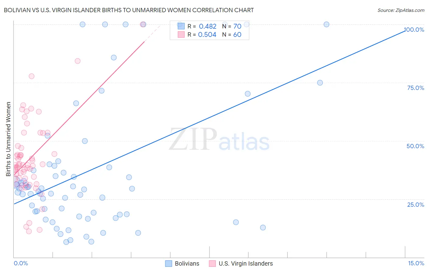 Bolivian vs U.S. Virgin Islander Births to Unmarried Women
