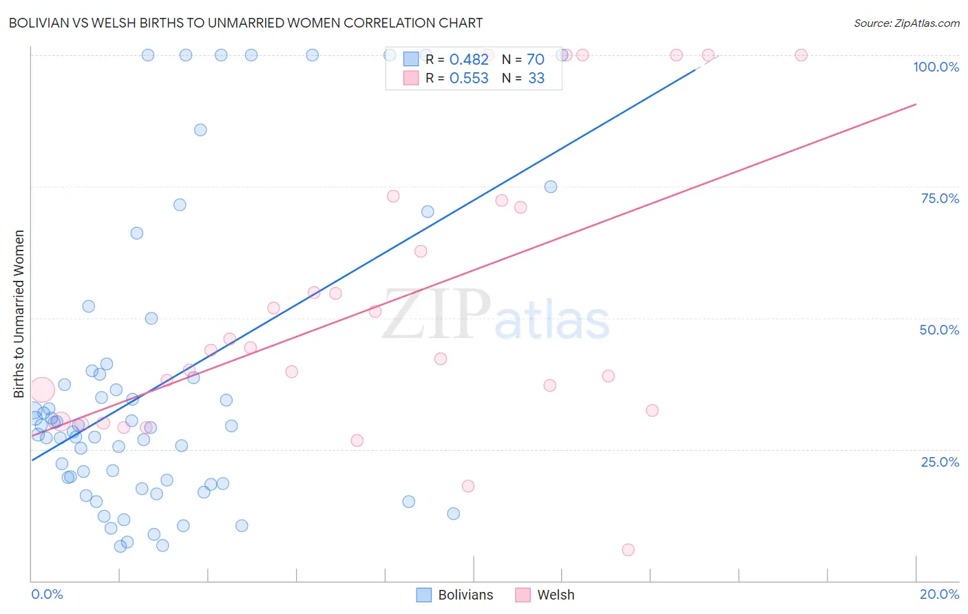 Bolivian vs Welsh Births to Unmarried Women