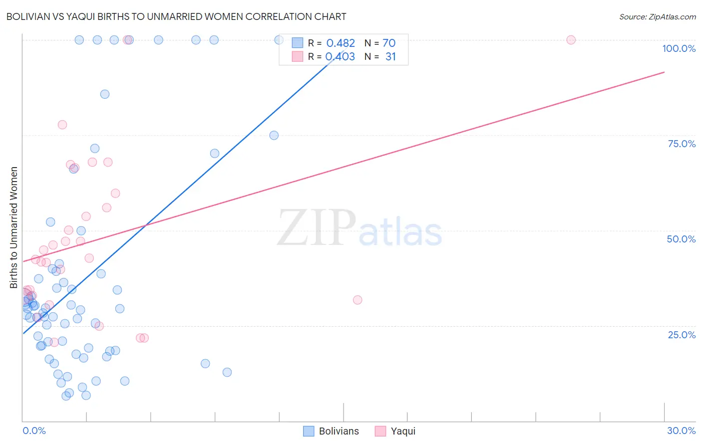 Bolivian vs Yaqui Births to Unmarried Women