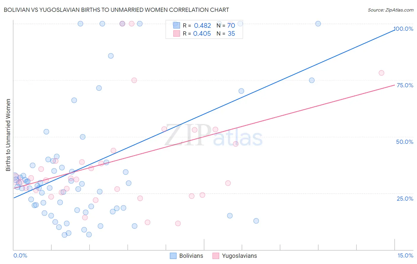 Bolivian vs Yugoslavian Births to Unmarried Women