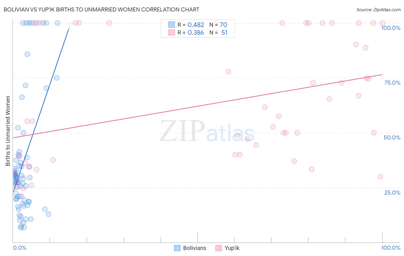 Bolivian vs Yup'ik Births to Unmarried Women