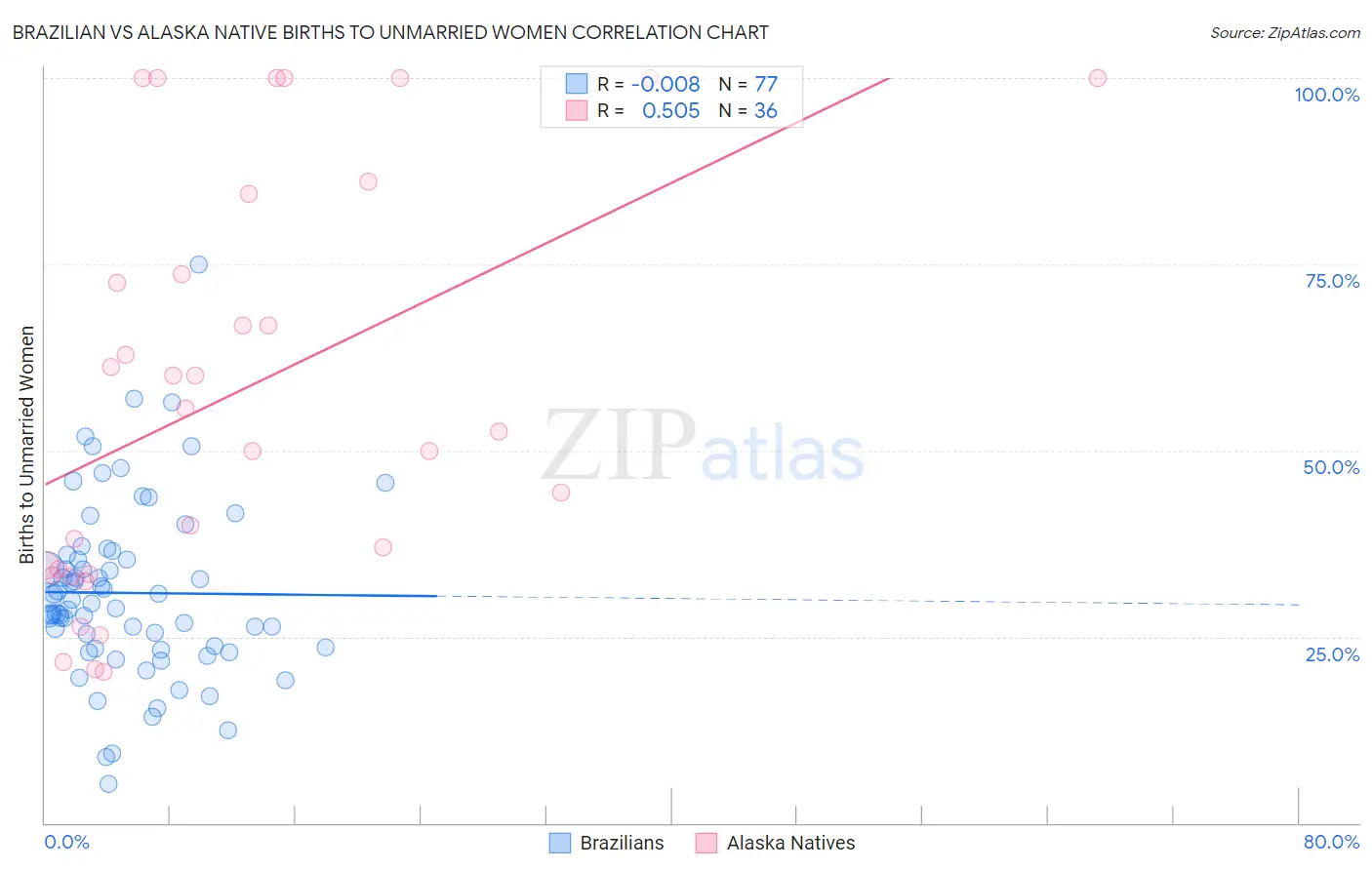 Brazilian vs Alaska Native Births to Unmarried Women