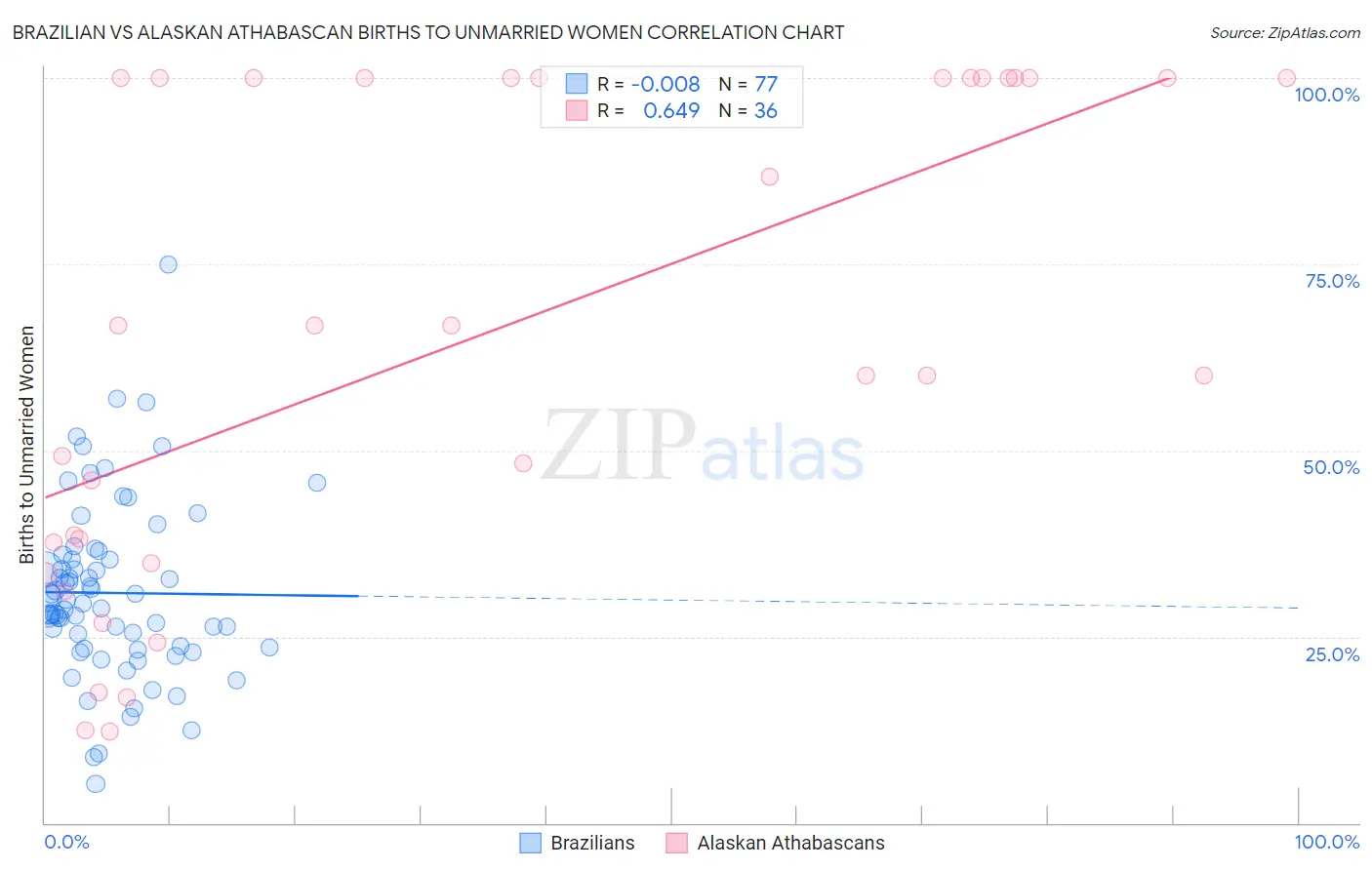 Brazilian vs Alaskan Athabascan Births to Unmarried Women