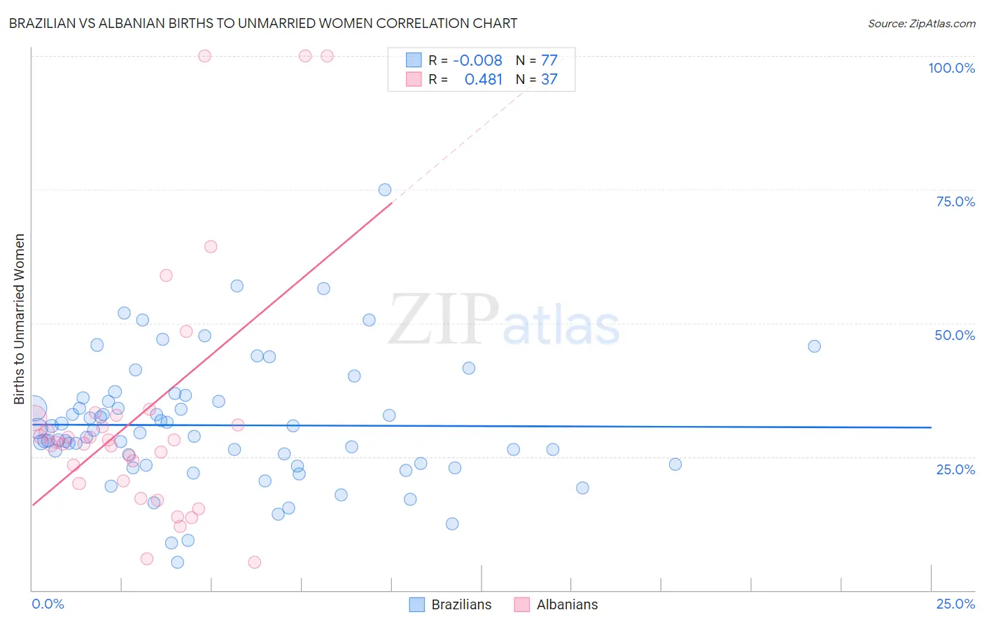 Brazilian vs Albanian Births to Unmarried Women