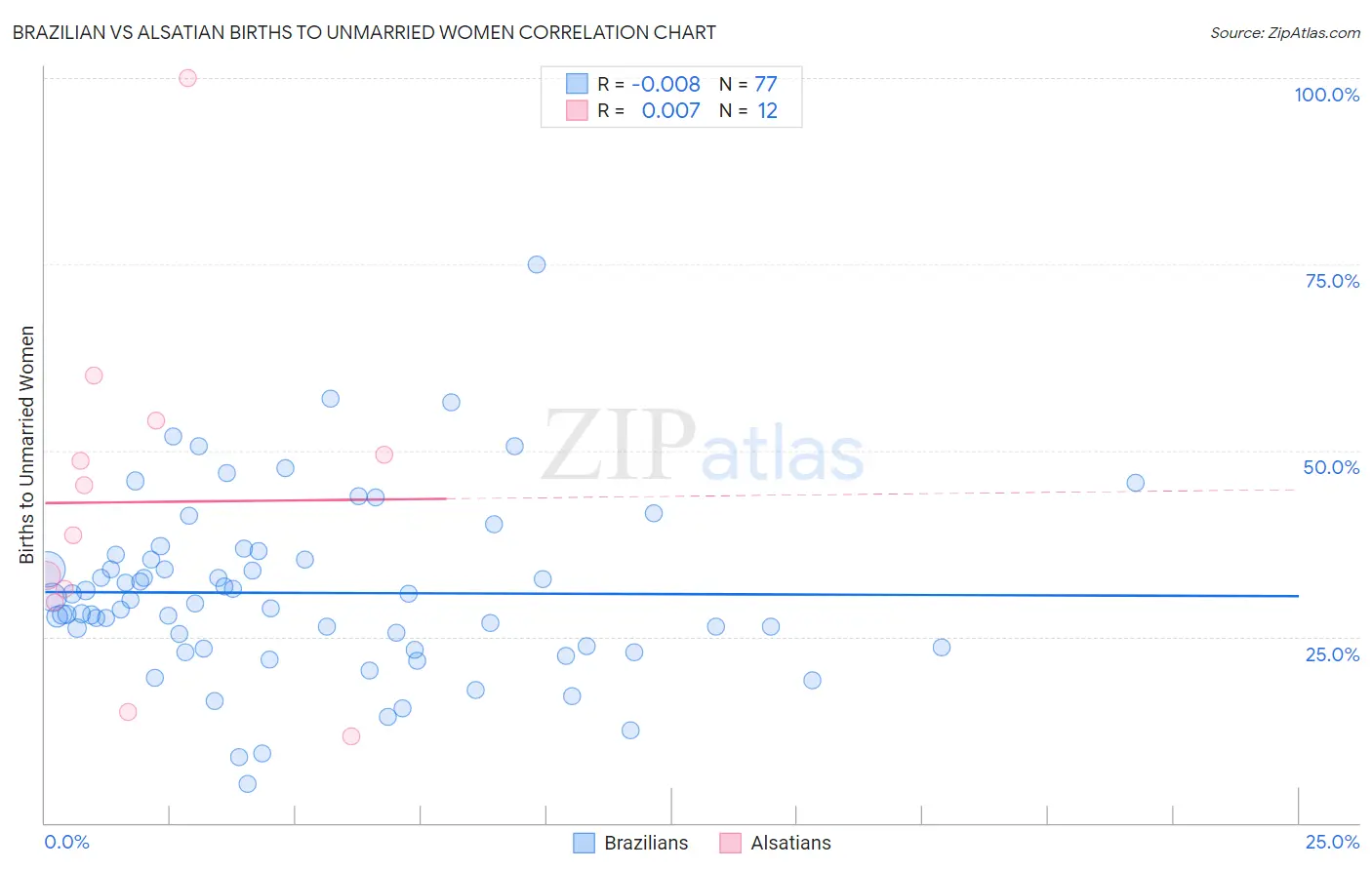 Brazilian vs Alsatian Births to Unmarried Women