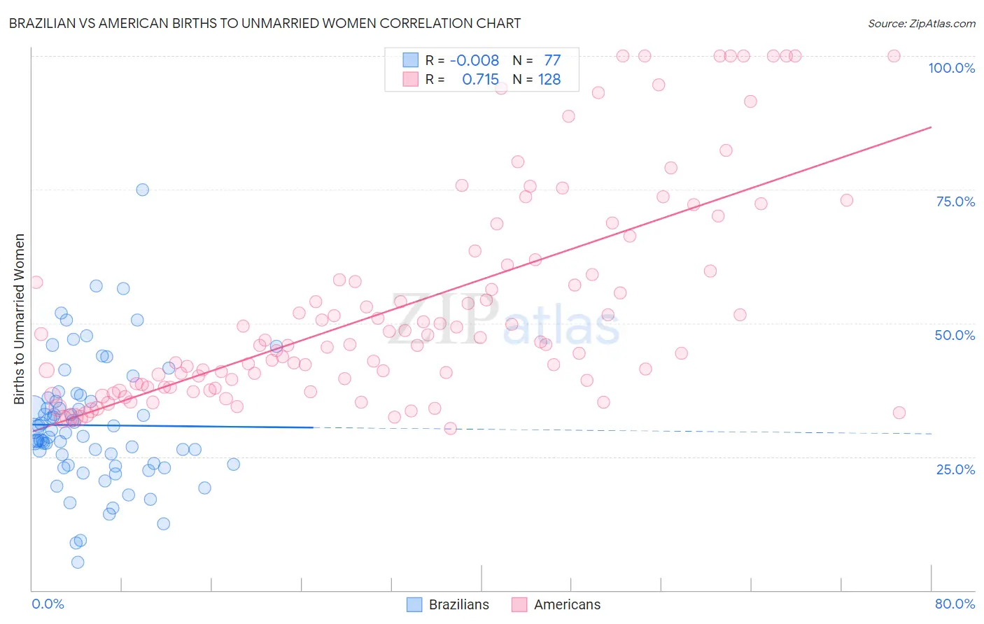 Brazilian vs American Births to Unmarried Women