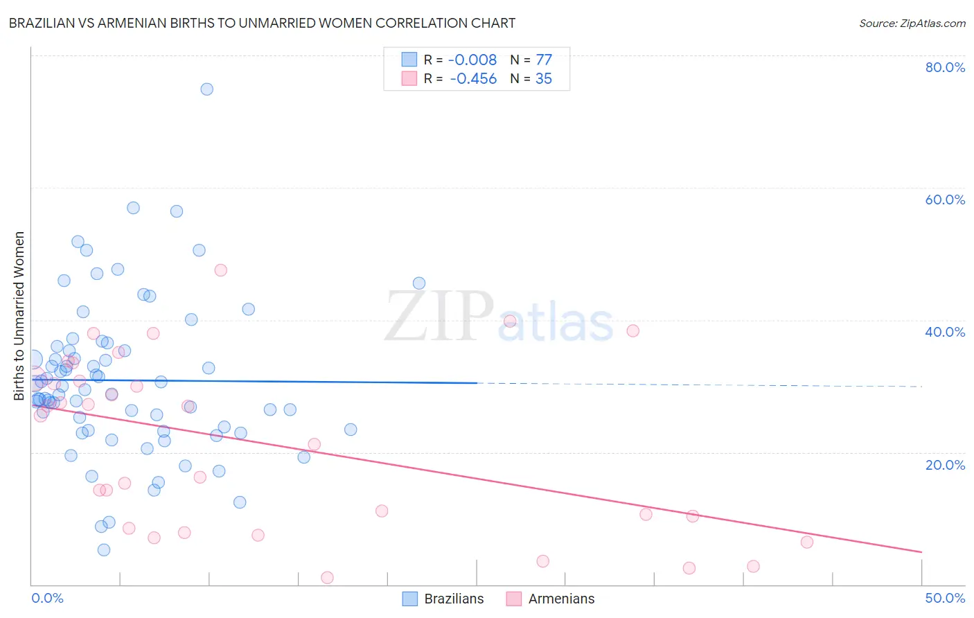 Brazilian vs Armenian Births to Unmarried Women
