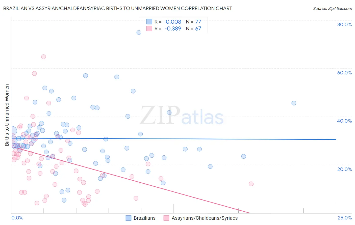 Brazilian vs Assyrian/Chaldean/Syriac Births to Unmarried Women