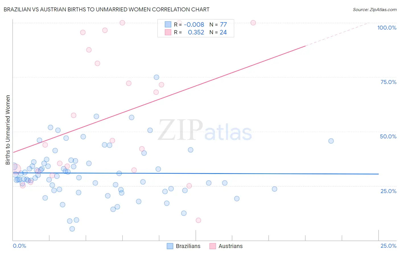 Brazilian vs Austrian Births to Unmarried Women