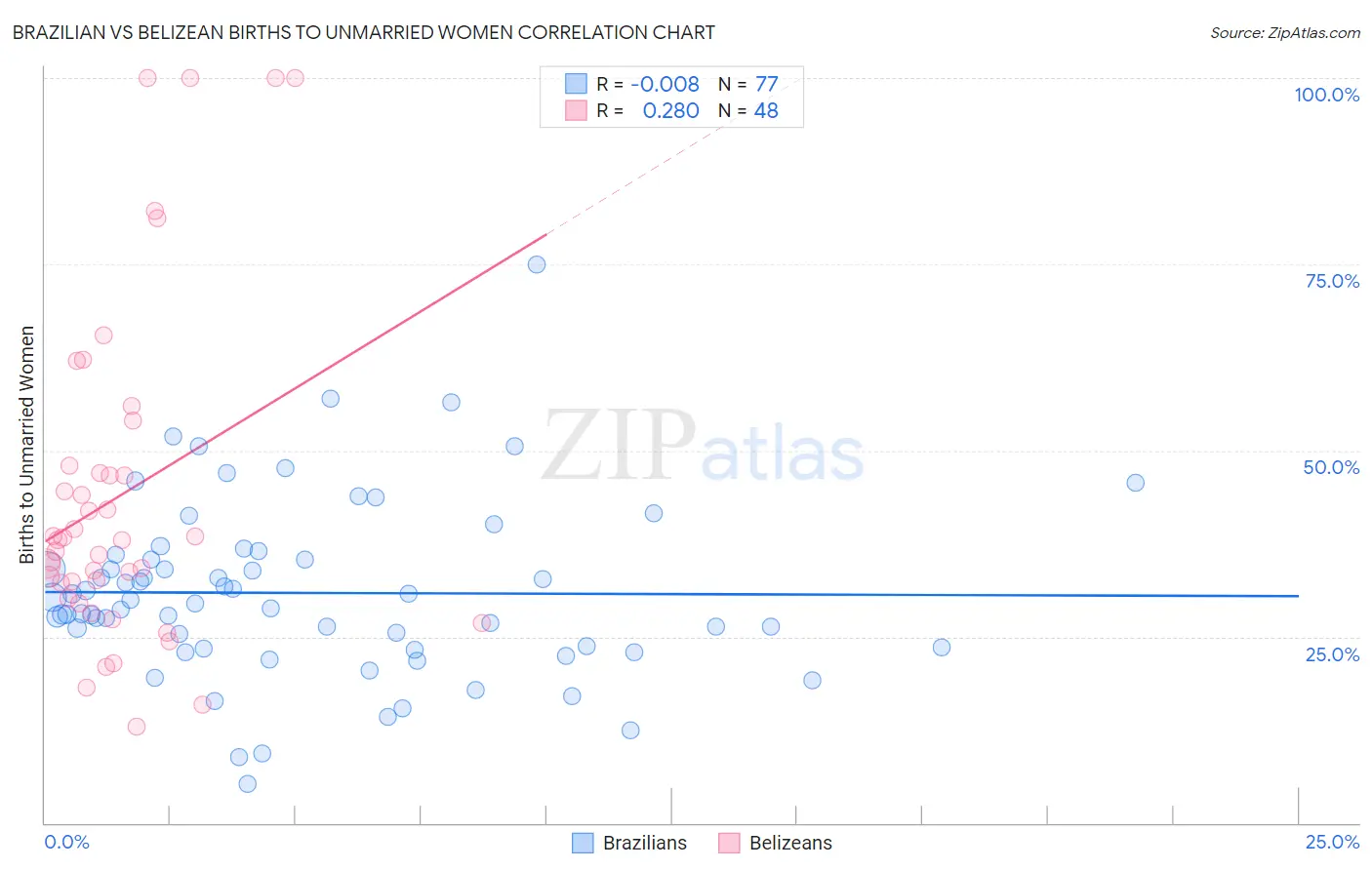 Brazilian vs Belizean Births to Unmarried Women