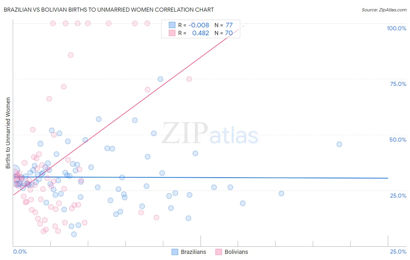 Brazilian vs Bolivian Births to Unmarried Women
