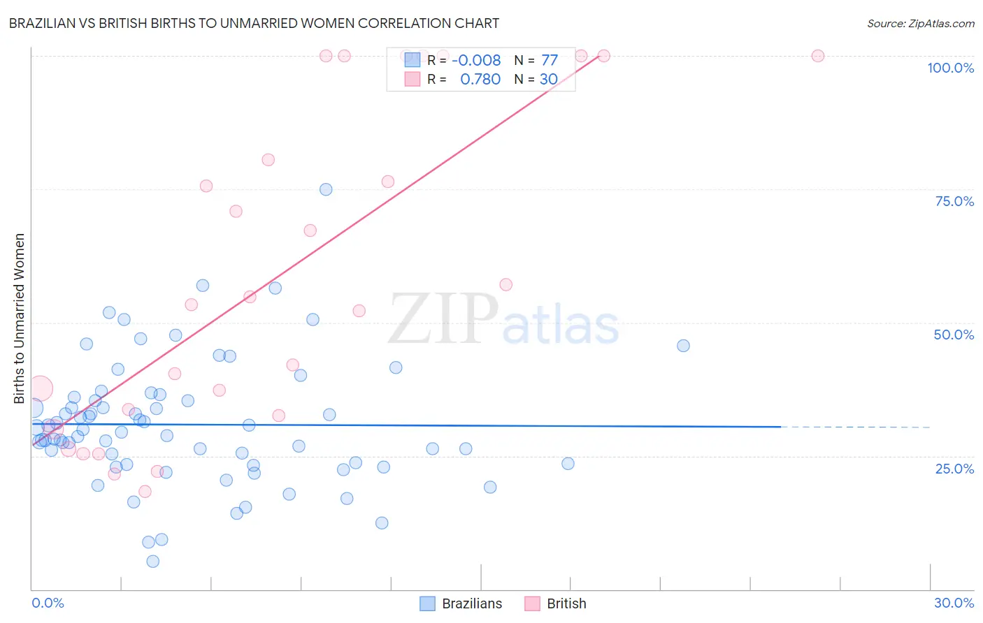 Brazilian vs British Births to Unmarried Women