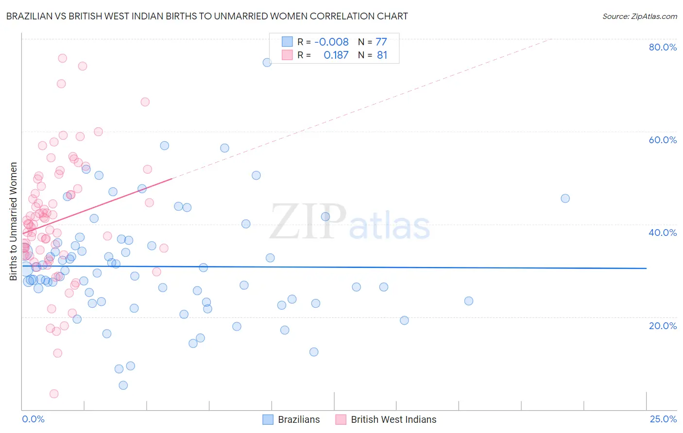 Brazilian vs British West Indian Births to Unmarried Women