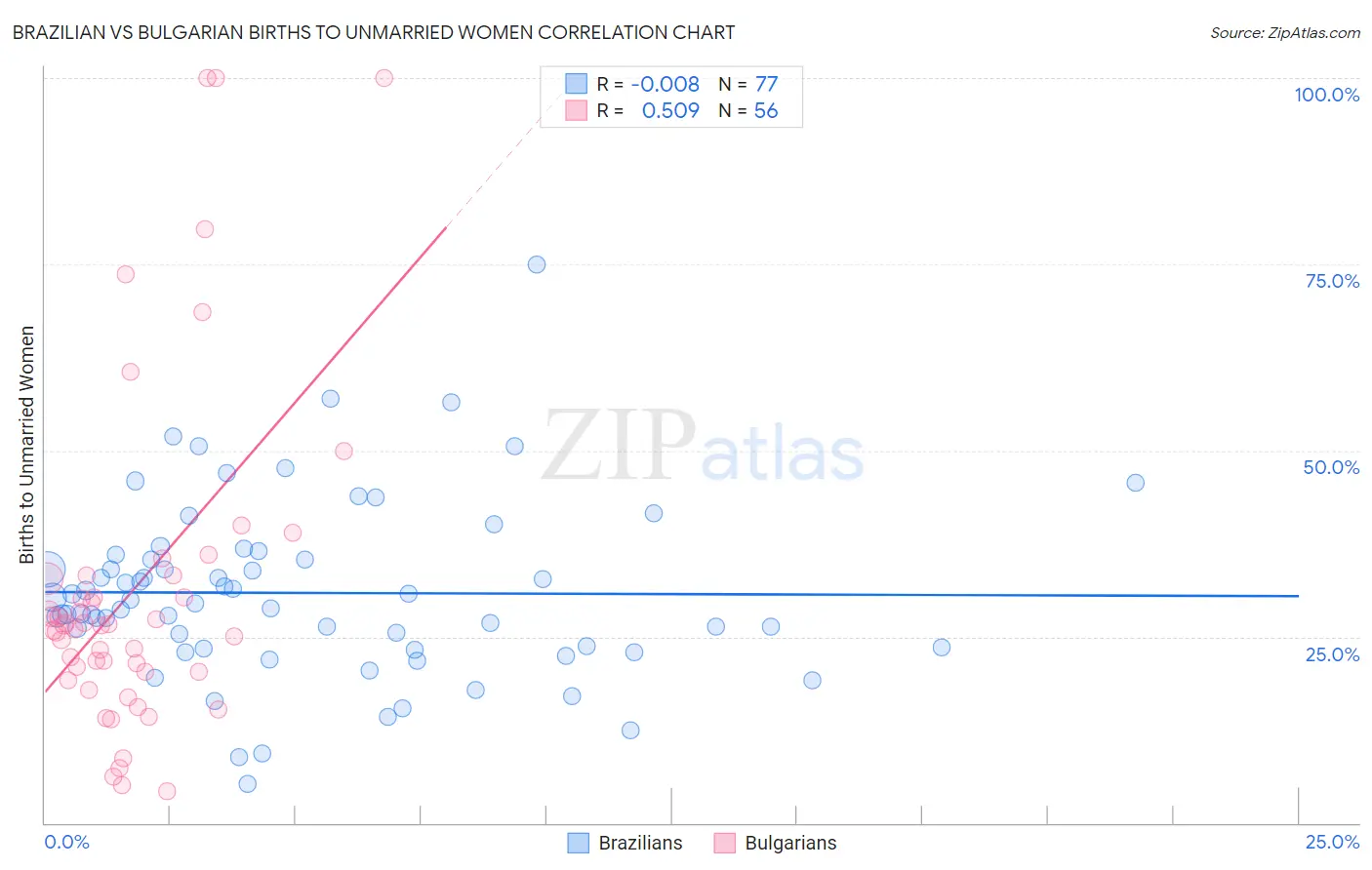 Brazilian vs Bulgarian Births to Unmarried Women