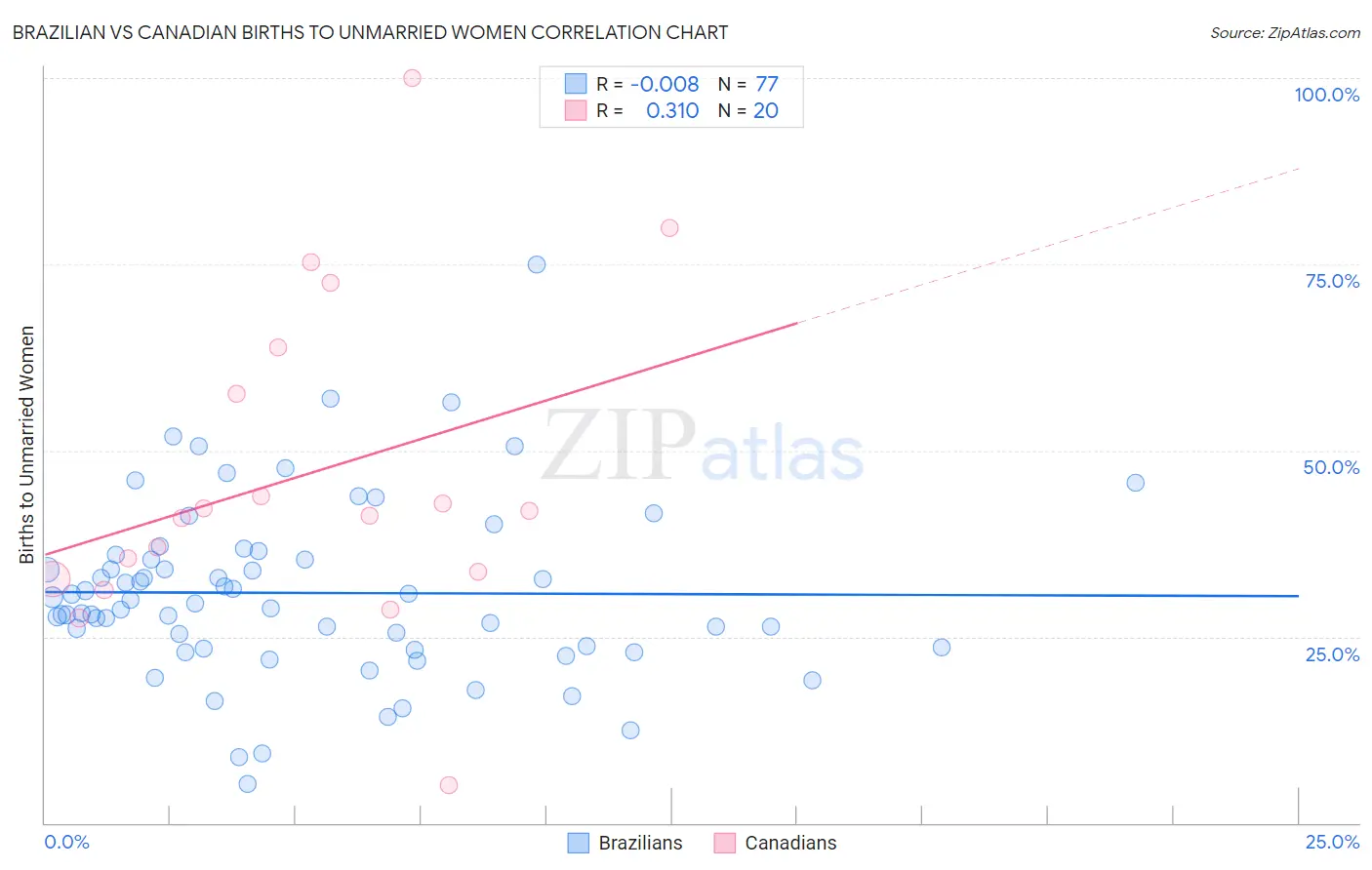Brazilian vs Canadian Births to Unmarried Women
