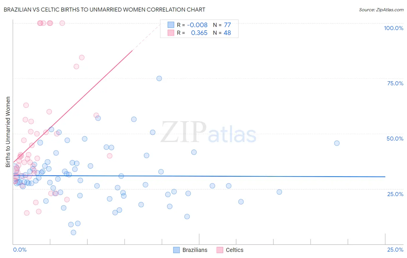 Brazilian vs Celtic Births to Unmarried Women