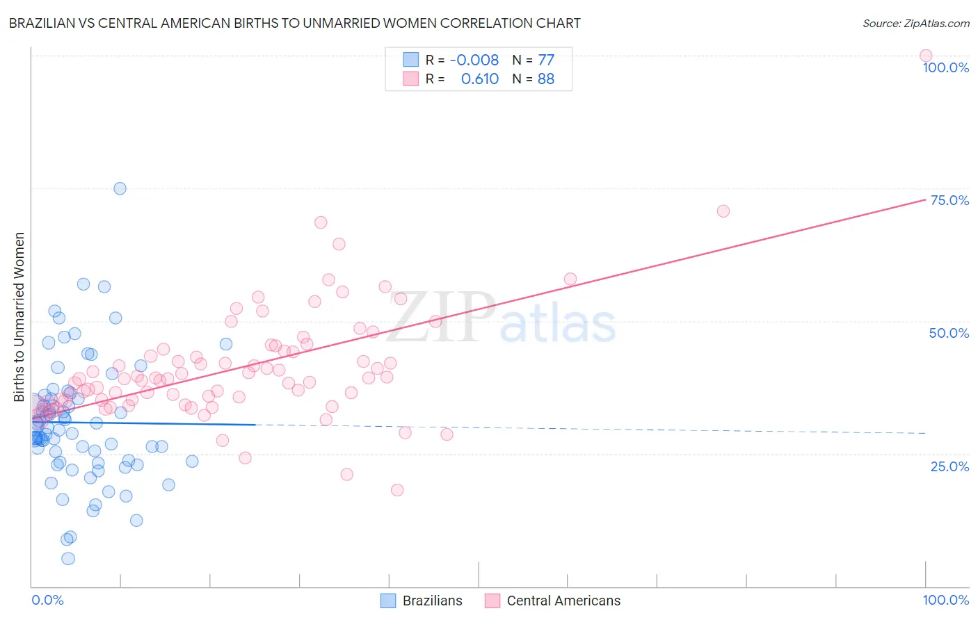 Brazilian vs Central American Births to Unmarried Women