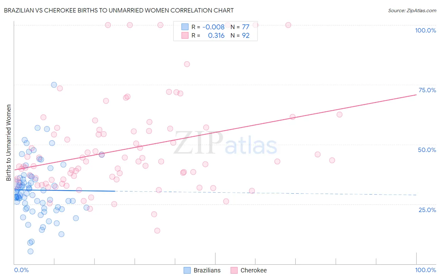 Brazilian vs Cherokee Births to Unmarried Women