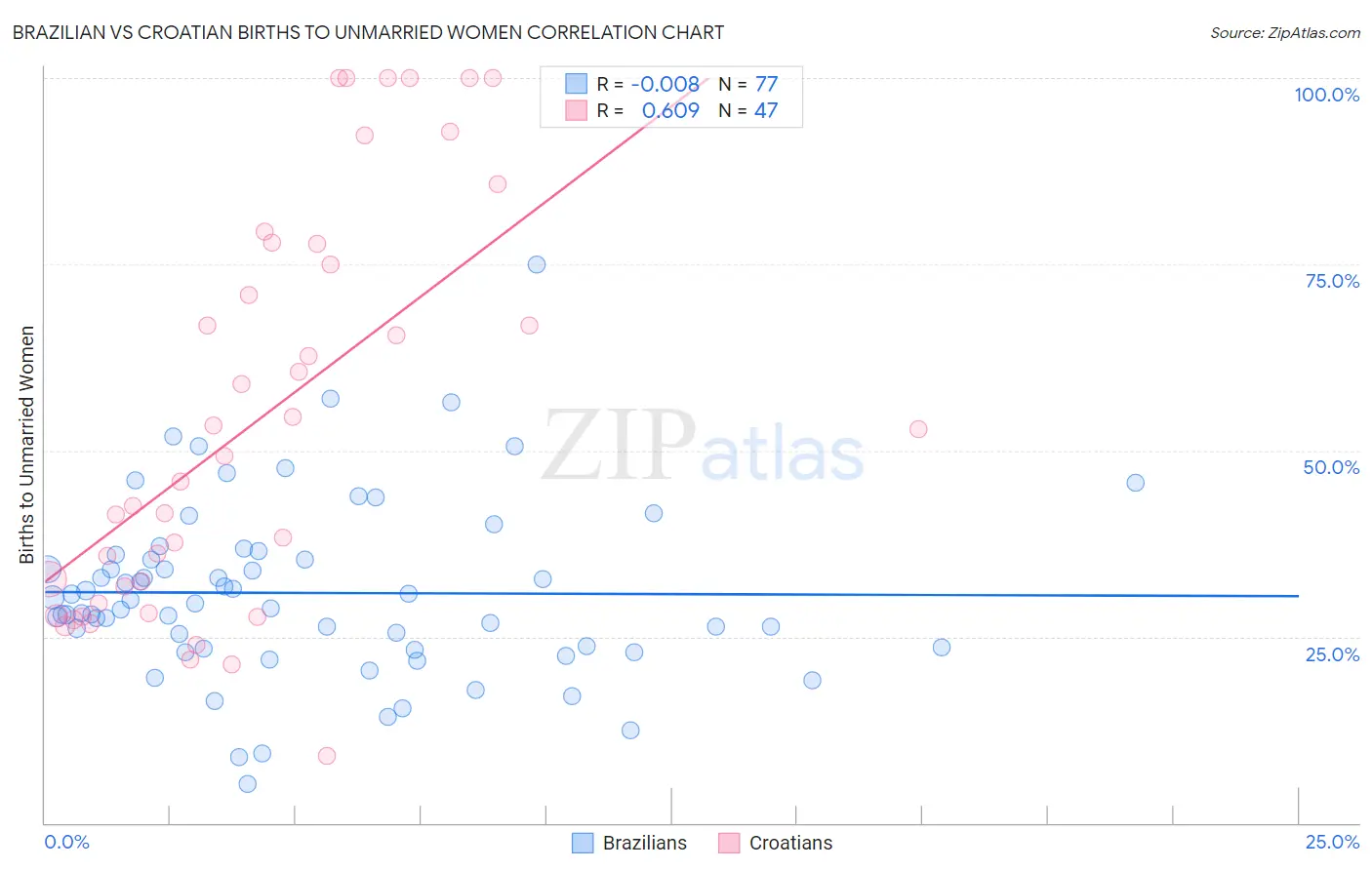 Brazilian vs Croatian Births to Unmarried Women