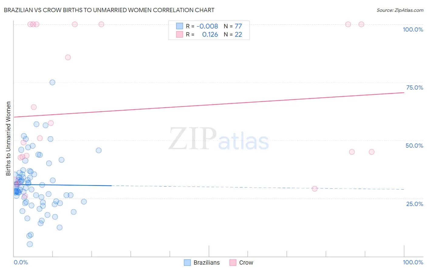 Brazilian vs Crow Births to Unmarried Women