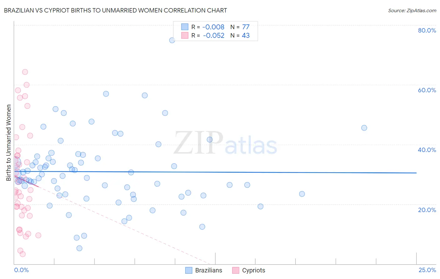 Brazilian vs Cypriot Births to Unmarried Women