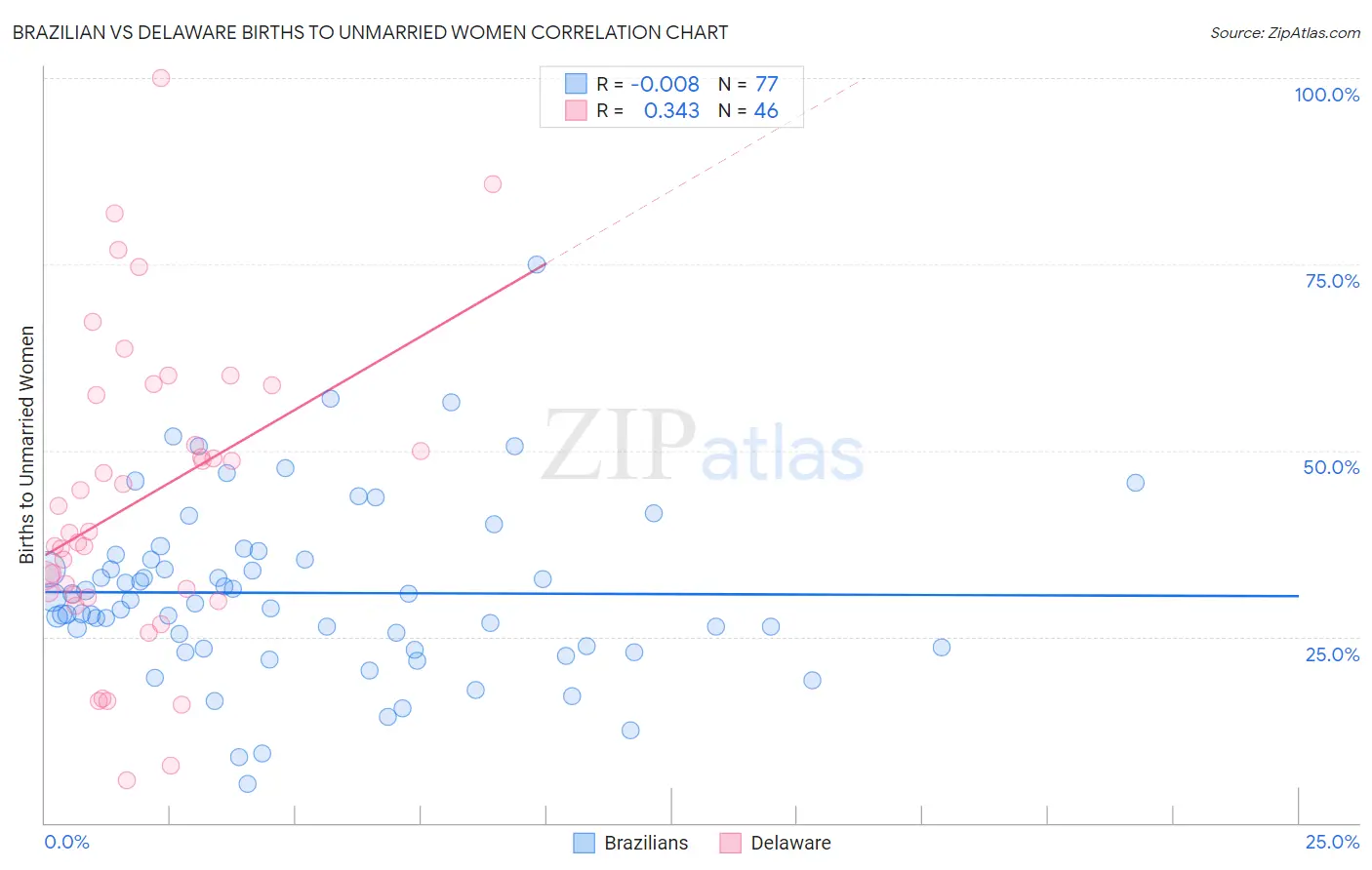 Brazilian vs Delaware Births to Unmarried Women