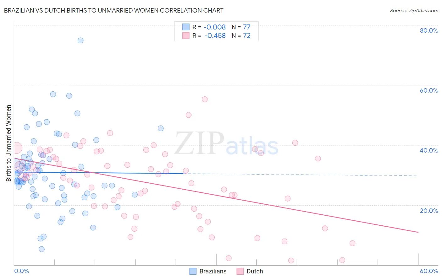 Brazilian vs Dutch Births to Unmarried Women