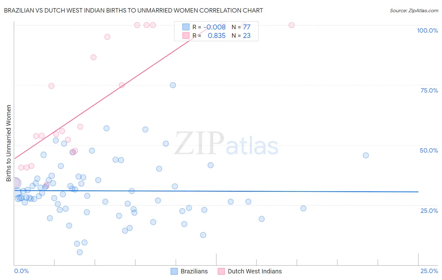 Brazilian vs Dutch West Indian Births to Unmarried Women