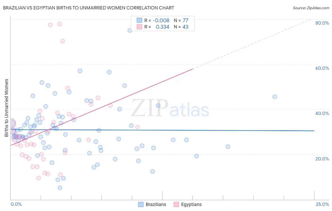 Brazilian vs Egyptian Births to Unmarried Women