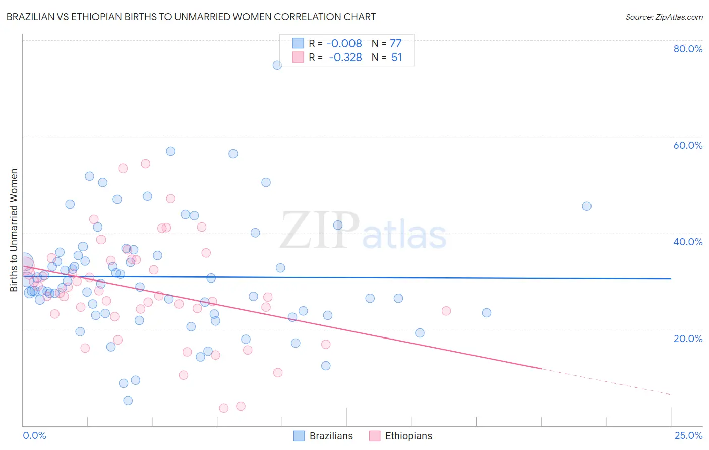 Brazilian vs Ethiopian Births to Unmarried Women
