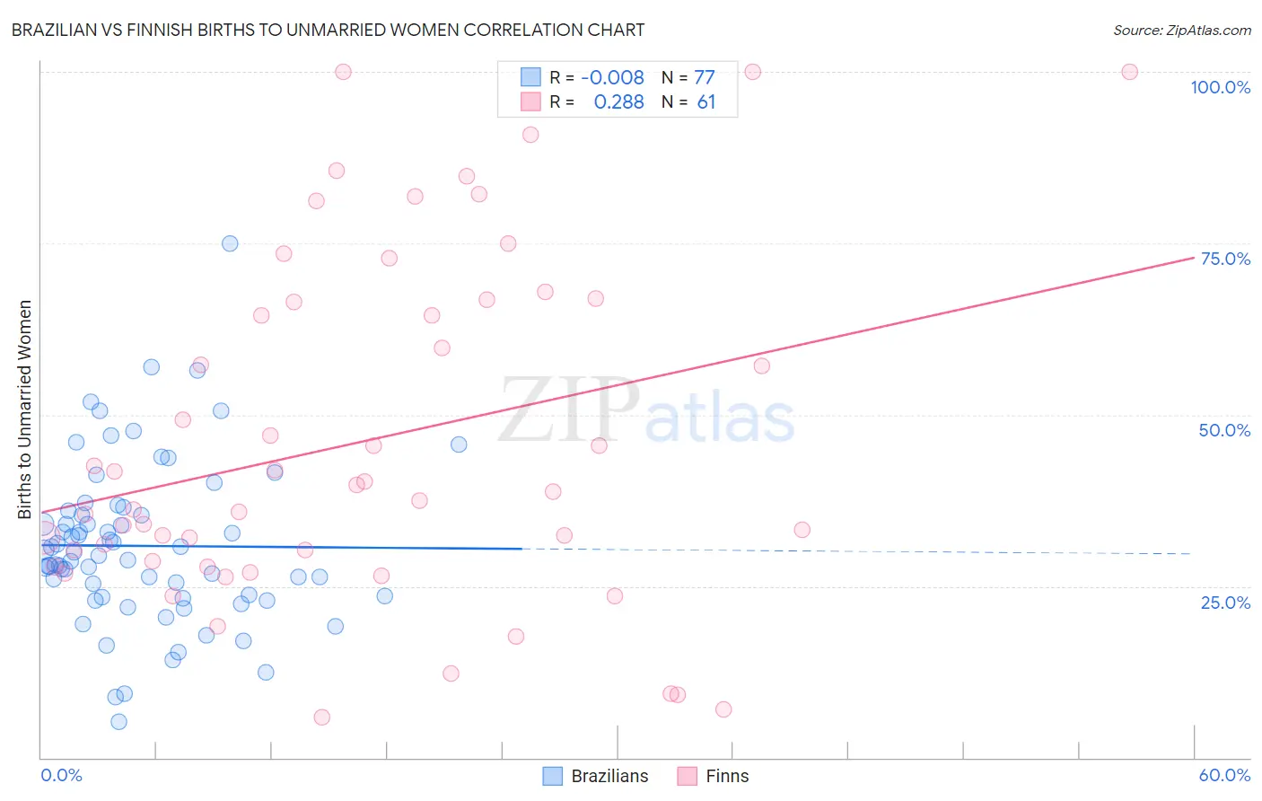 Brazilian vs Finnish Births to Unmarried Women