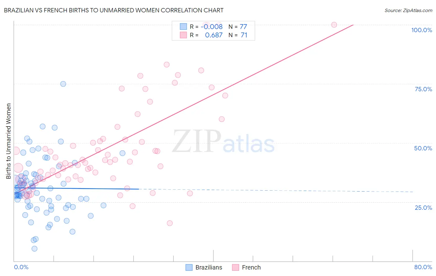 Brazilian vs French Births to Unmarried Women