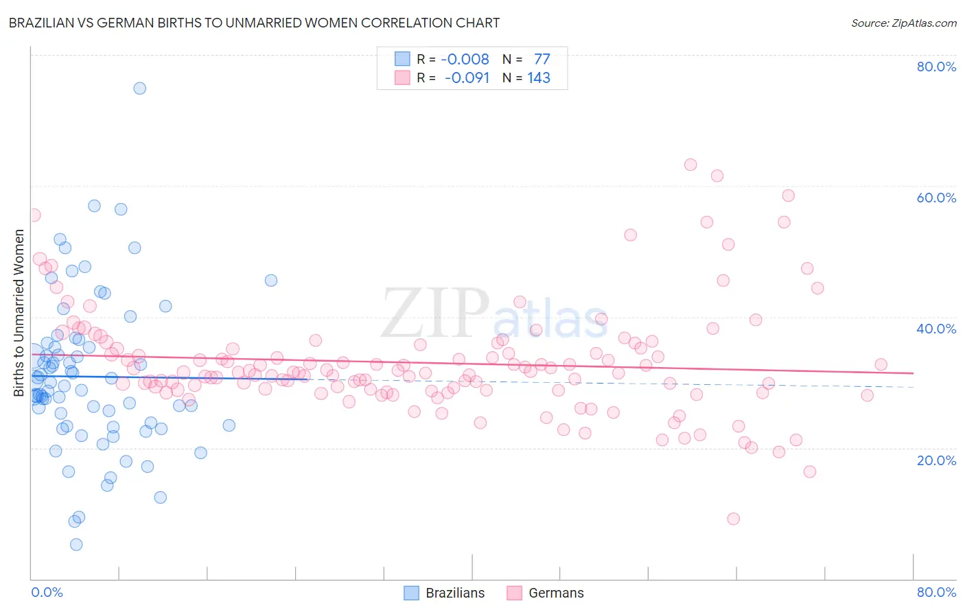 Brazilian vs German Births to Unmarried Women