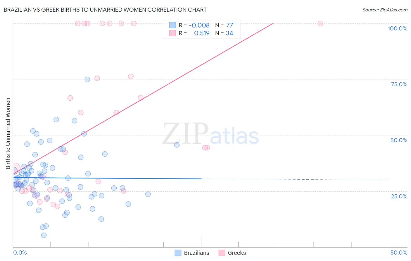 Brazilian vs Greek Births to Unmarried Women