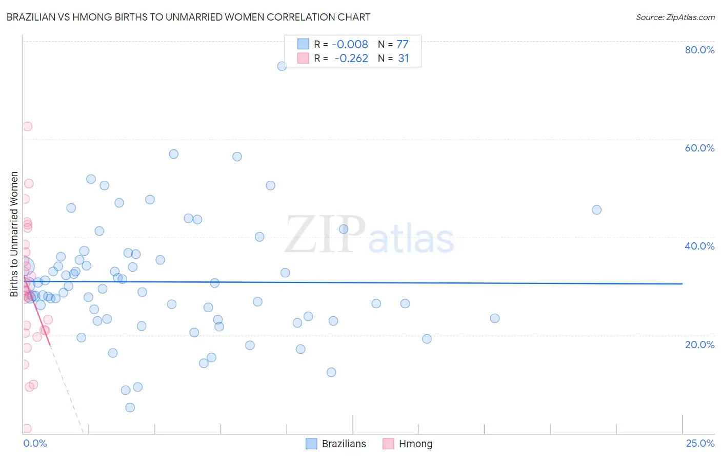 Brazilian vs Hmong Births to Unmarried Women