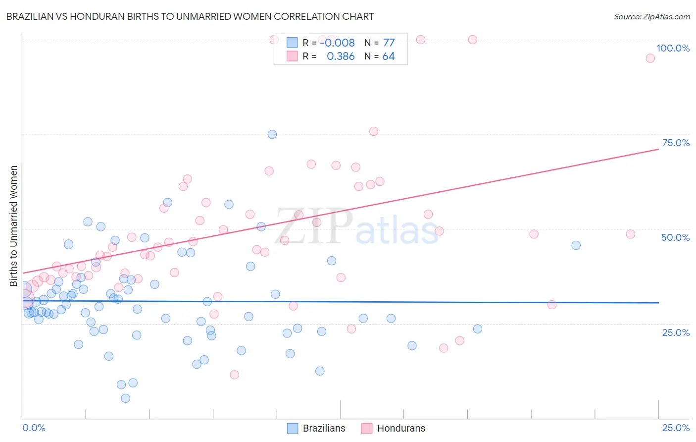 Brazilian vs Honduran Births to Unmarried Women