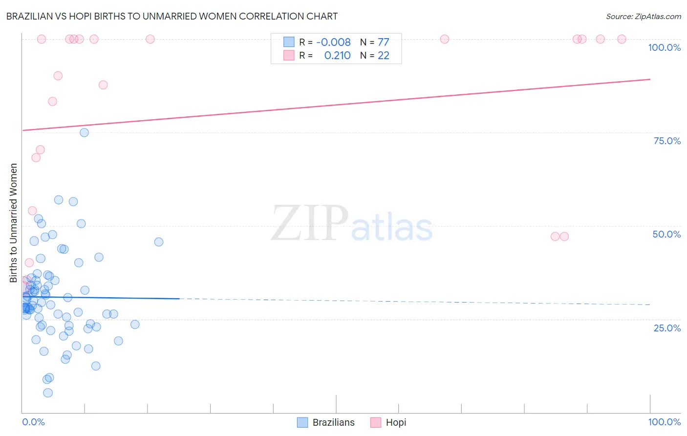 Brazilian vs Hopi Births to Unmarried Women