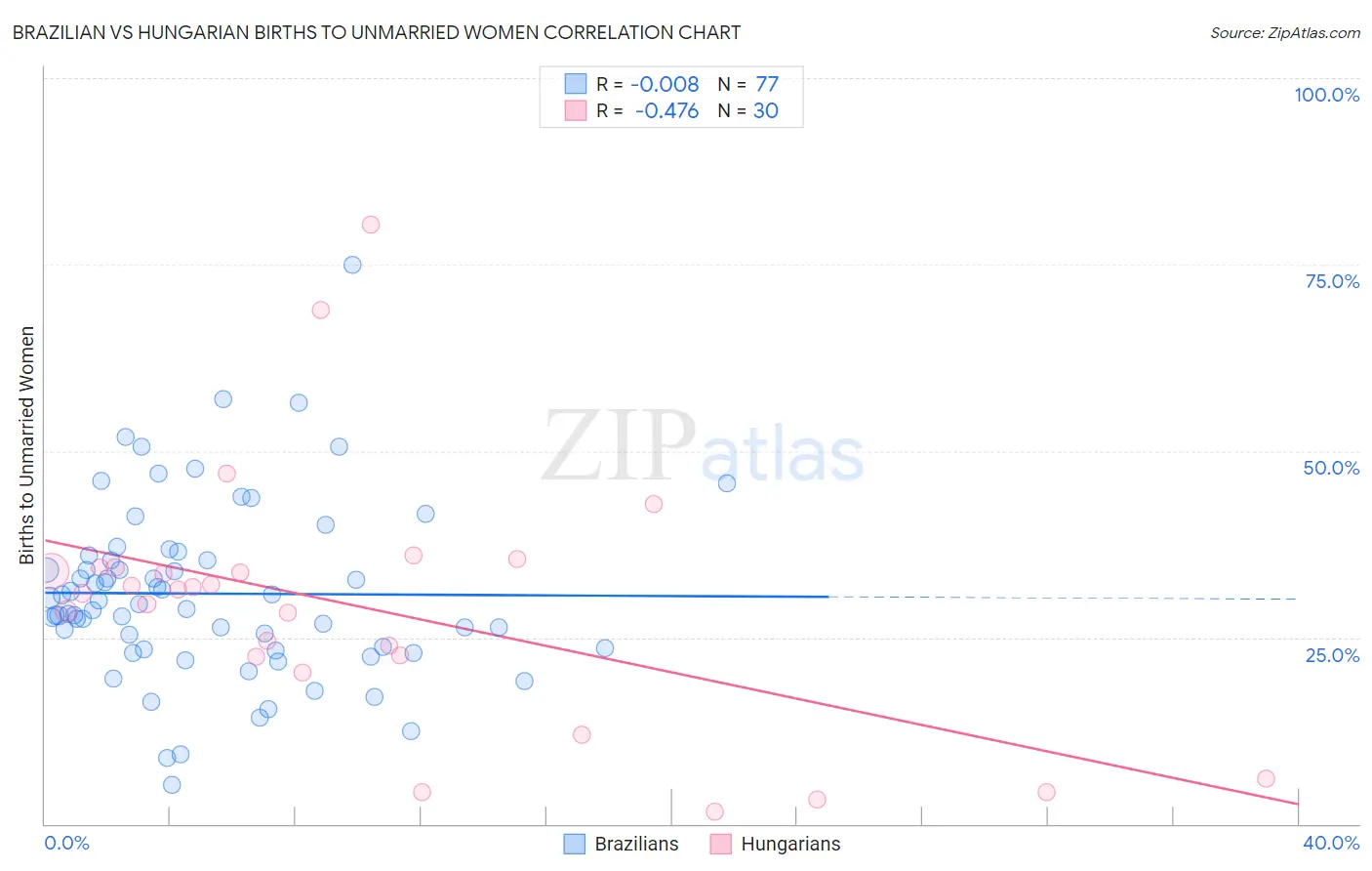 Brazilian vs Hungarian Births to Unmarried Women