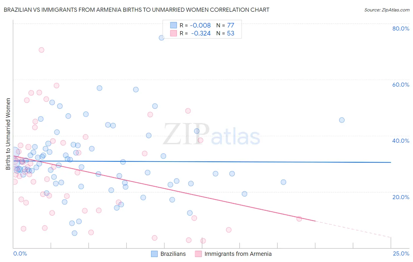 Brazilian vs Immigrants from Armenia Births to Unmarried Women