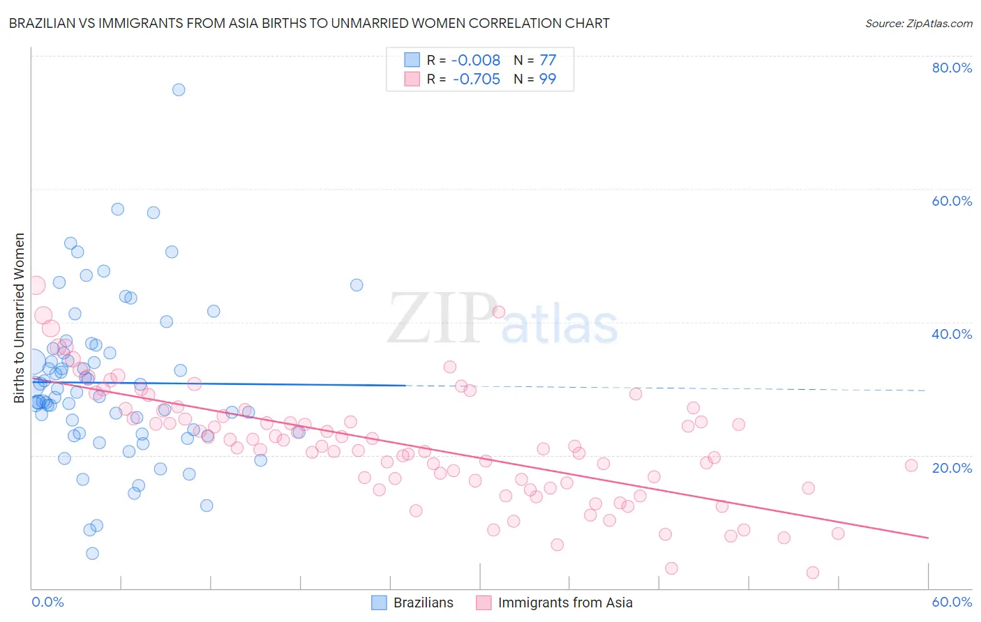 Brazilian vs Immigrants from Asia Births to Unmarried Women