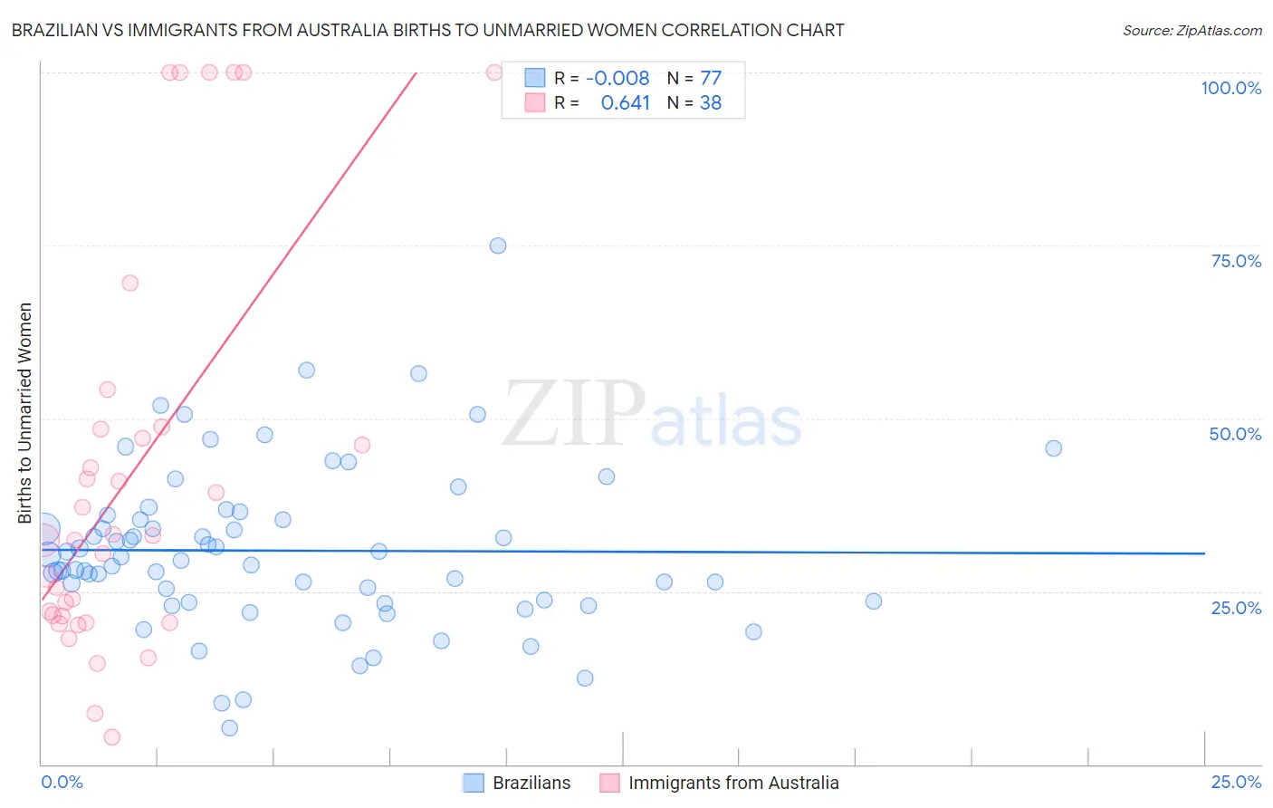 Brazilian vs Immigrants from Australia Births to Unmarried Women