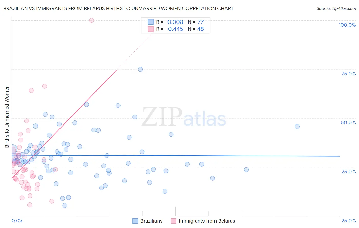 Brazilian vs Immigrants from Belarus Births to Unmarried Women