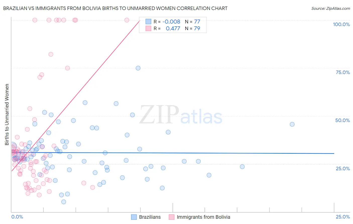 Brazilian vs Immigrants from Bolivia Births to Unmarried Women