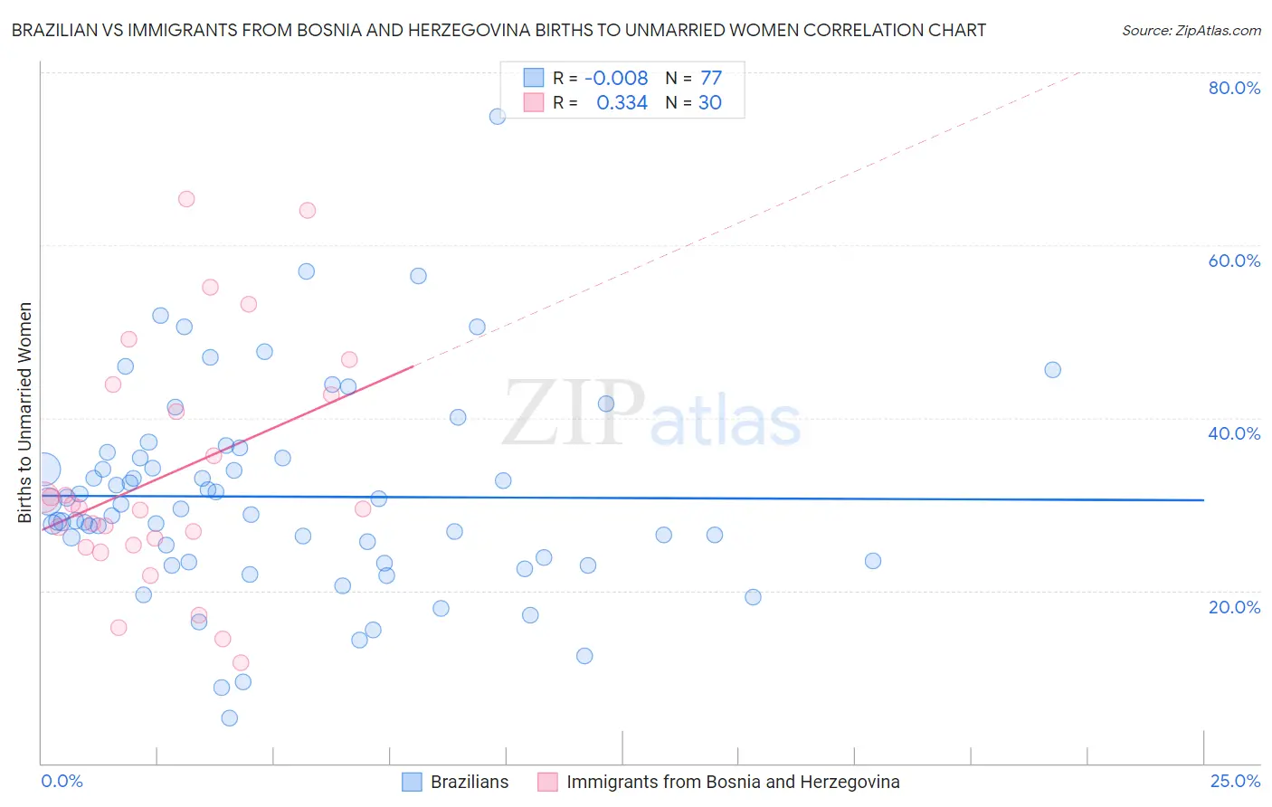 Brazilian vs Immigrants from Bosnia and Herzegovina Births to Unmarried Women