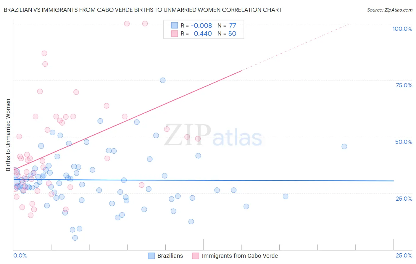 Brazilian vs Immigrants from Cabo Verde Births to Unmarried Women