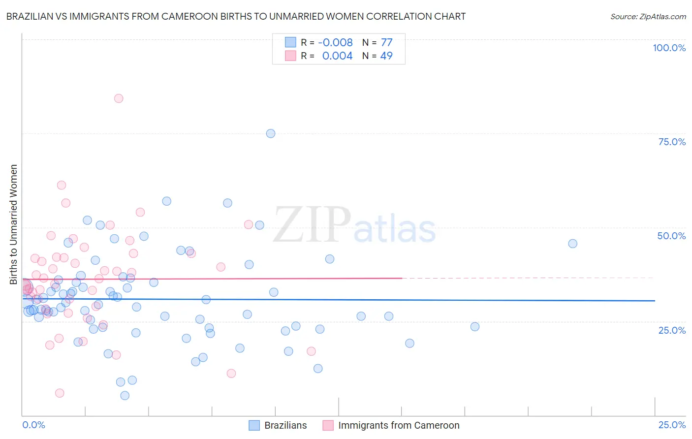Brazilian vs Immigrants from Cameroon Births to Unmarried Women